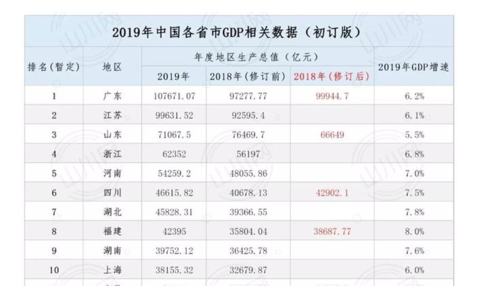 2019年GDP排名前10面省份.png