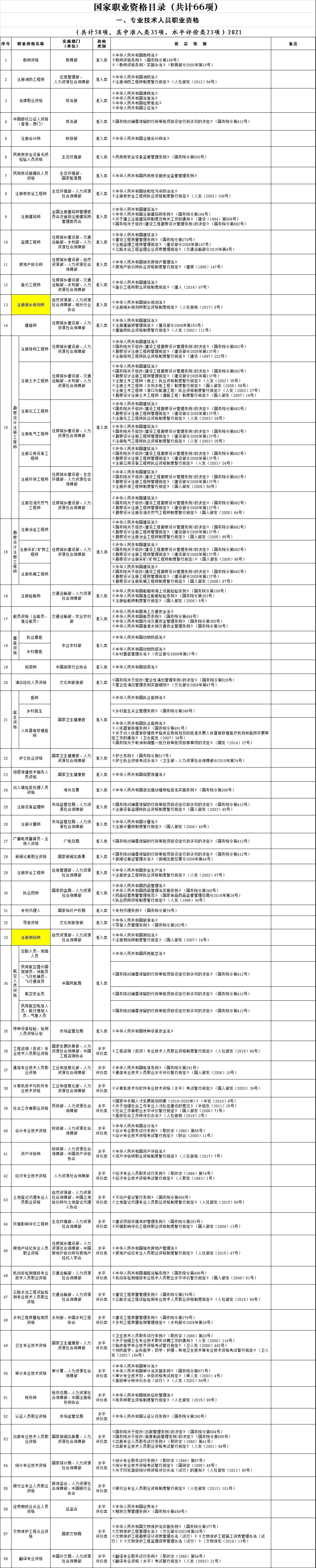 附件：天津人社局公布的国家职业资格目录01