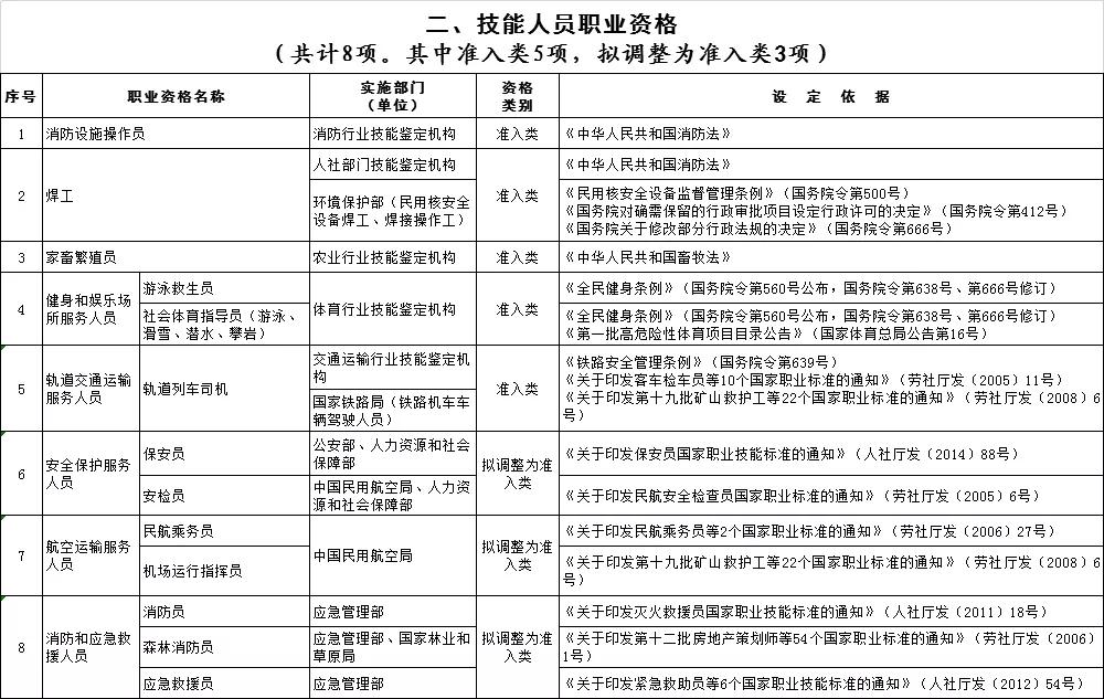 附件：天津人社局公布的国家职业资格目录02